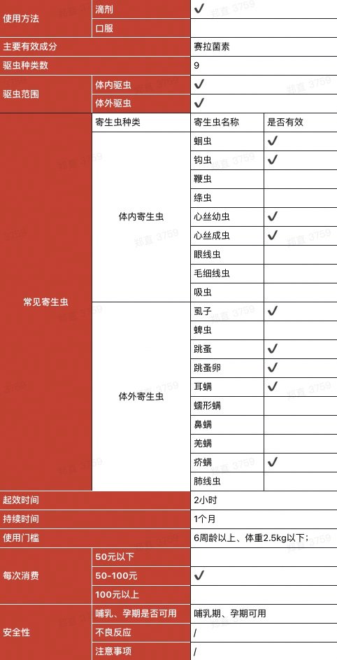 REVOLUTION 大寵愛 貓狗通用 體外驅(qū)蟲滴劑 ≤2.5kg 0.25ml*3支包裝設(shè)計(jì)欣賞 (圖1)